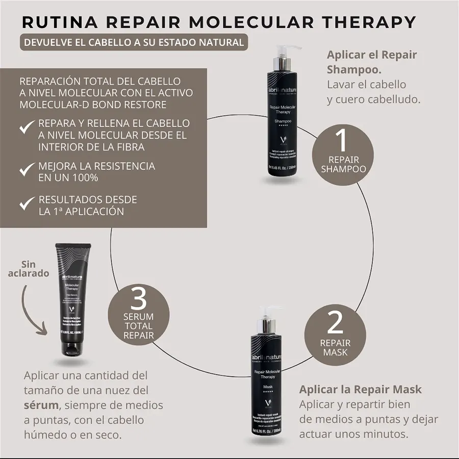 Tratemiento reparador Molecular Therapy Abril et Nature